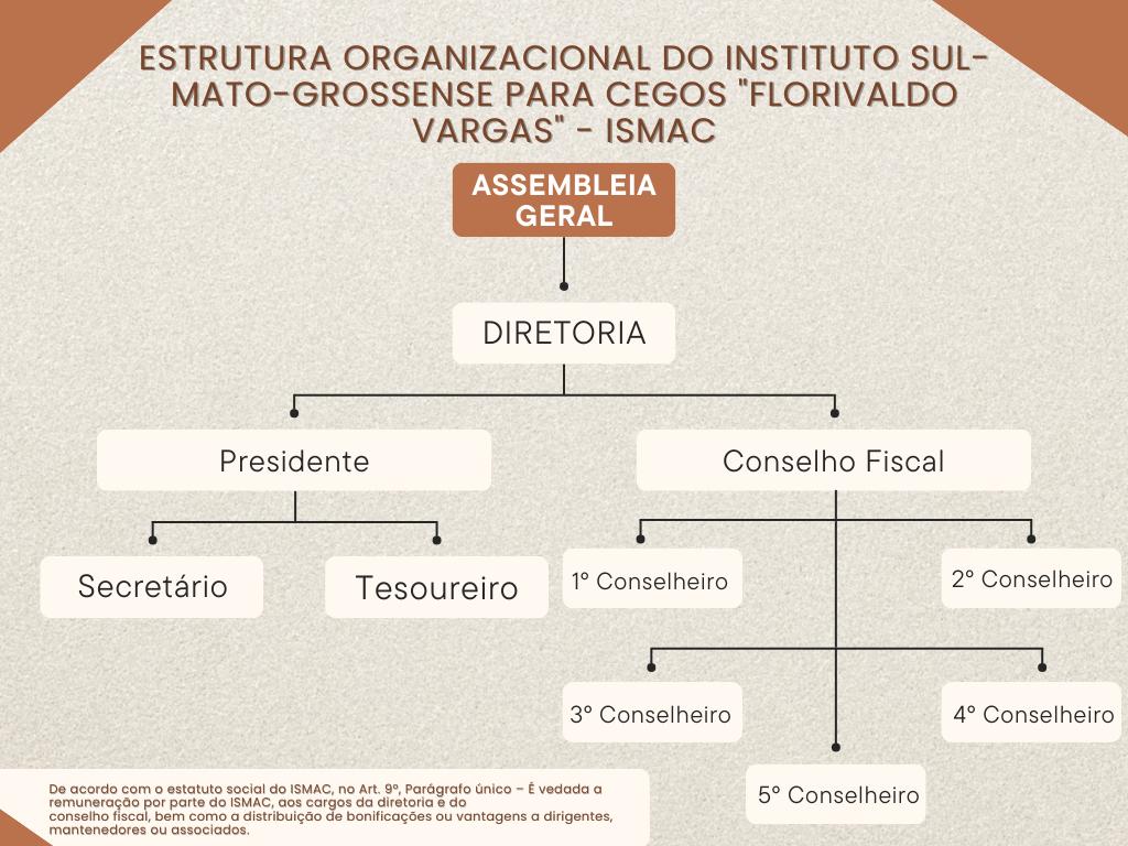 A imagem mostra a estrutura organizacional do Instituto Sul-Mato-Grossense para Cegos 'Florivaldo Vargas' - ISMAC. No topo, está a 'Assembleia Geral', seguida pela 'Diretoria'. Abaixo da Diretoria, há duas divisões: 'Presidente' e 'Conselho Fiscal'. Sob o Presidente, estão 'Secretário' e 'Tesoureiro'. Sob o Conselho Fiscal, há cinco conselheiros numerados de 1º a 5º. Na parte inferior da imagem, há um texto que diz: 'De acordo com o estatuto social do ISMAC, no Art. 9º, Parágrafo único - É vedada a remuneração por parte do ISMAC, dos cargos da diretoria e do conselho fiscal, bem como a distribuição de bonificações ou vantagens a dirigentes, mantenedores ou associados.'